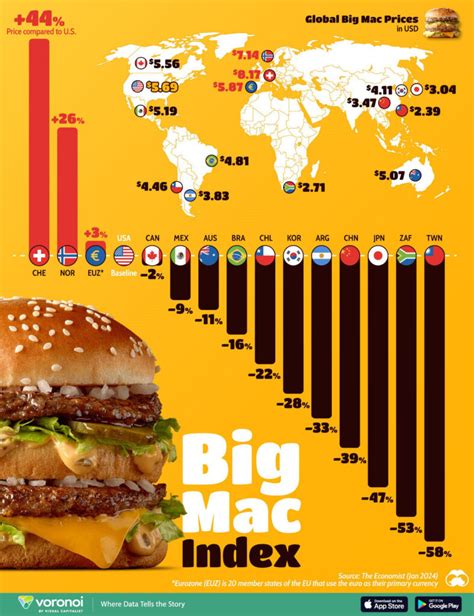 Big Mac Index