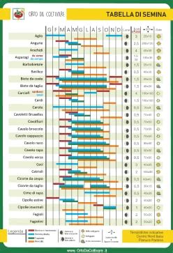 Calendario lunare e semina