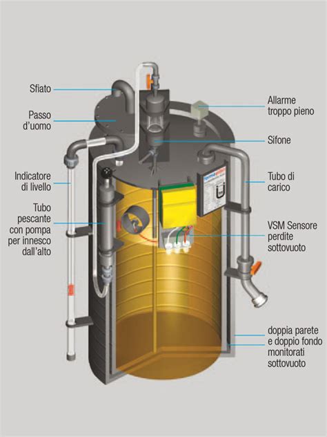 Caricamento del serbatoio