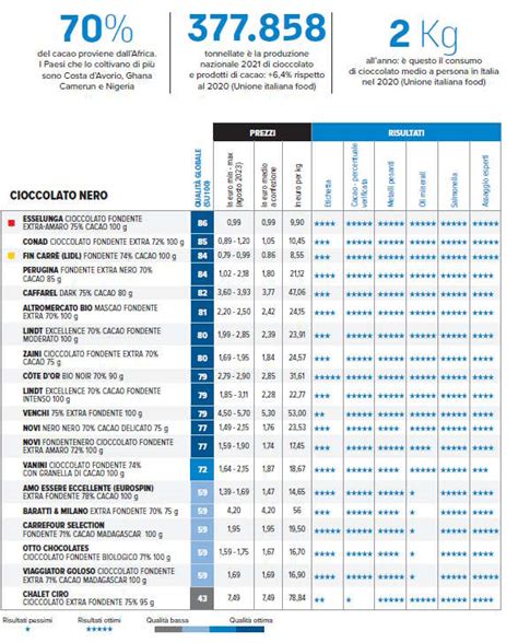 Classifica Cioccolato Fondente