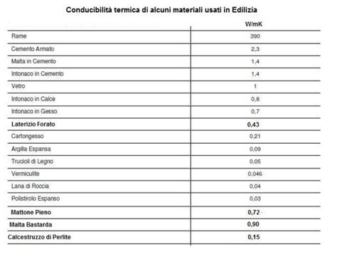 Conducibilità termica dei materiali