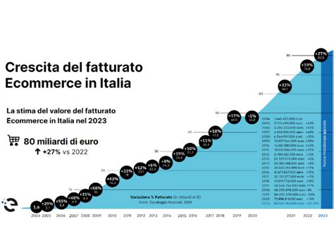 Crescita del fatturato delle farmacie online
