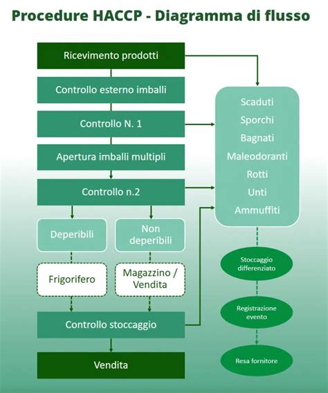 Diagramma di Flusso HACCP