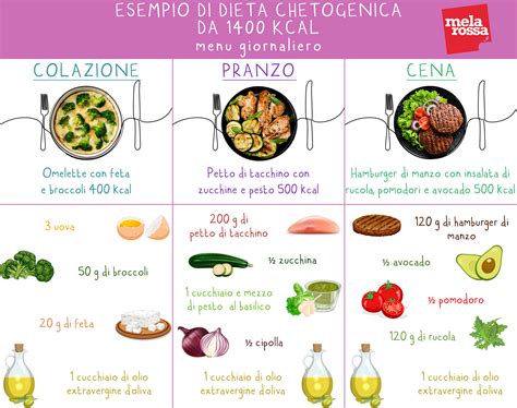 Dieta Chetogenica: Principi, Alimenti Consentiti e Rischi