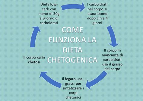 Dieta Chetogenica Effetti Indesiderati