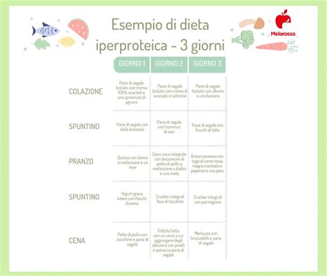 Dieta iperproteica