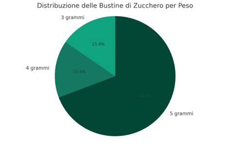 Distribuzione peso bustine zucchero