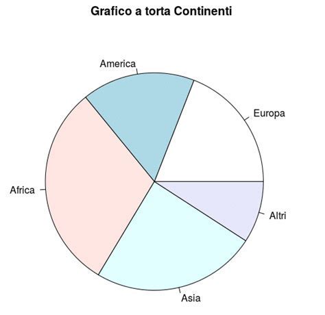 Esempio di grafici a torta comparativi