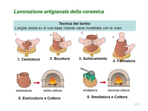 Fasi della cottura della ceramica
