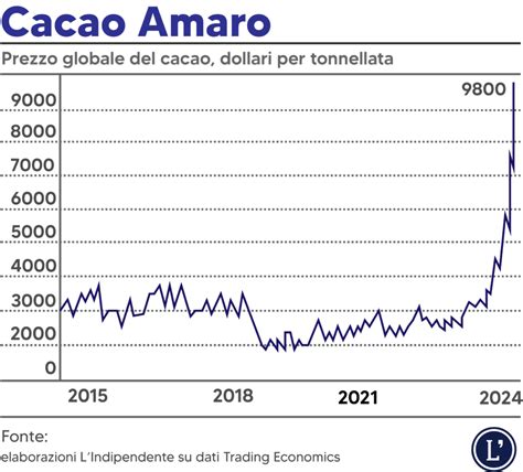 Grafico Andamento Cacao