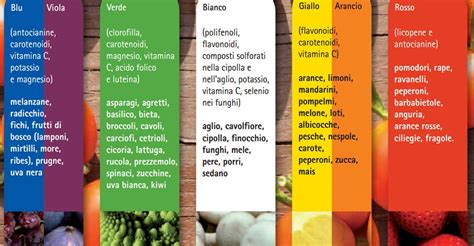 I 5 colori del benessere