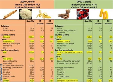 Indice e Carico Glicemico