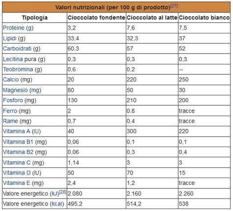 Infografica Valori Nutrizionali Cacao