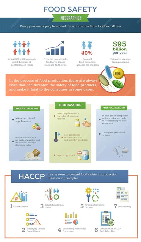 Infografica sulla sicurezza alimentare