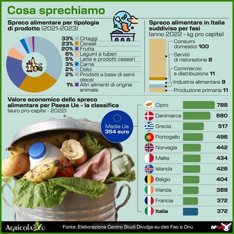 Infografica sullo spreco alimentare