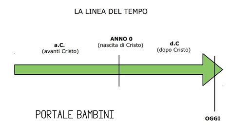 Linea del tempo Cameo
