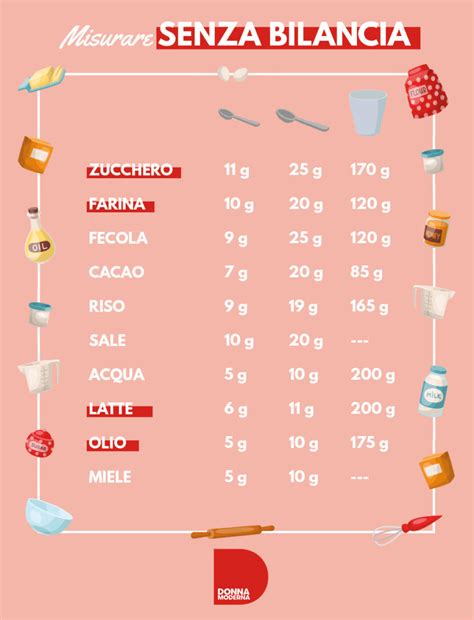 Misurare il lievito senza bilancia