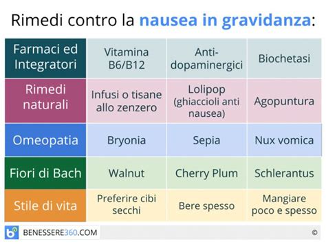 Nausea in gravidanza