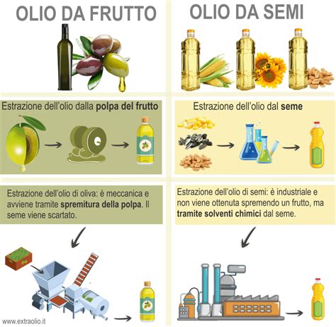 Olio di semi e olio extravergine