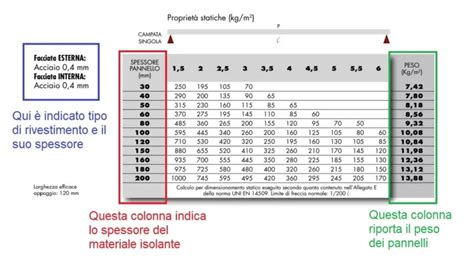 Peso pannelli sandwich in base allo spessore