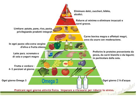 Piramide alimentare della dieta Zona