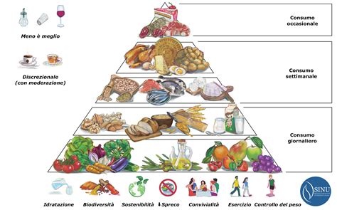 Piramide alimentare per una dieta sana
