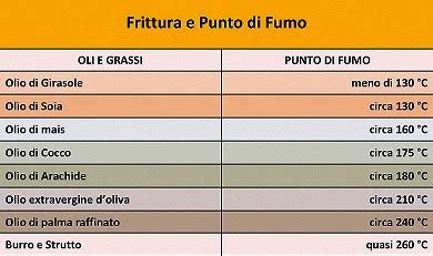 Punto di fumo degli oli