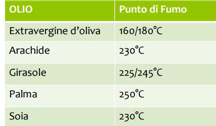 Punto di fumo dei diversi oli