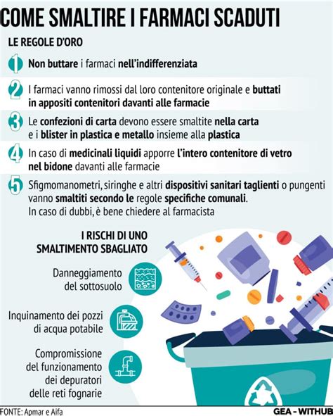 Rifiuti Farmaci
