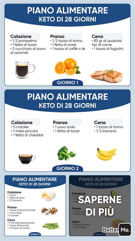 Schema dieta chetogenica