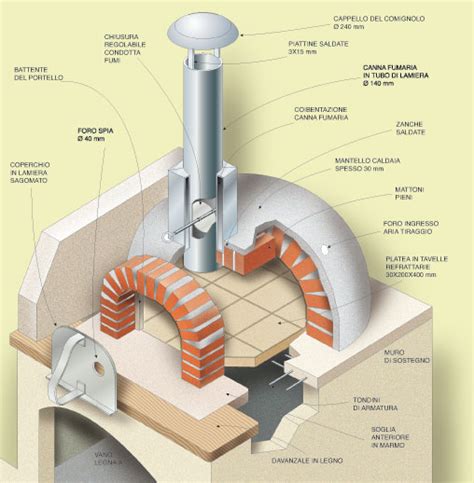 Schema forno a legna