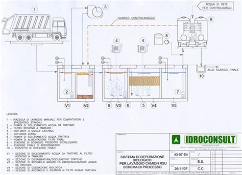 Schema lavaggio ortofrutta