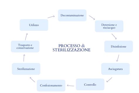 Sterilizzazione nel microonde