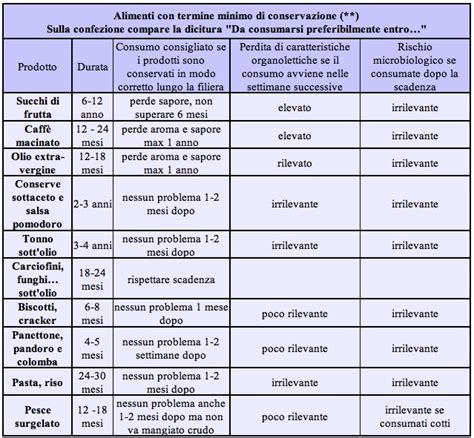 Tabella Scadenza Prodotti Alimentari