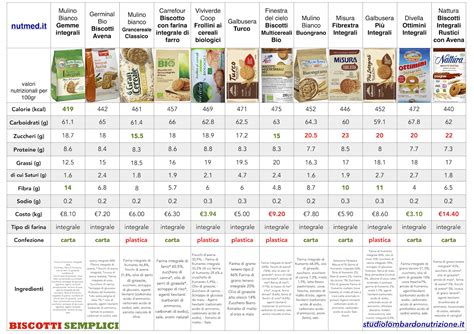 Tabella comparativa biscotti integrali Altroconsumo