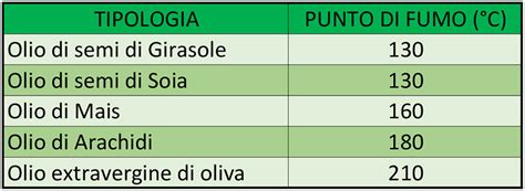 Tabella comparativa dei punti di fumo degli oli