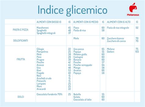 Tabella indice glicemico