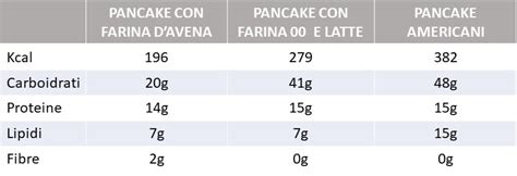 Tabella nutrizionale pancake