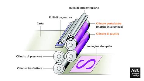 Tecniche di Stampa
