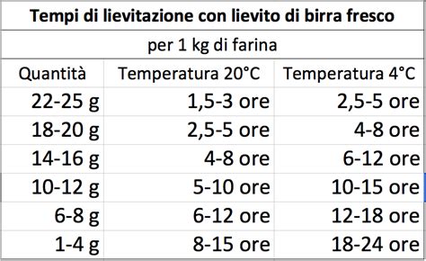 Temperatura di lievitazione pizza
