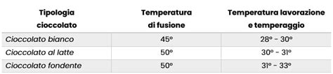 Temperature Temperaggio Cioccolato