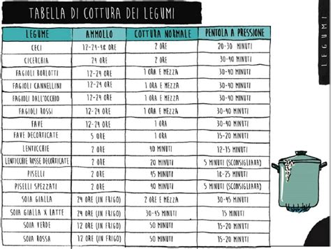 Tempi di cottura legumi