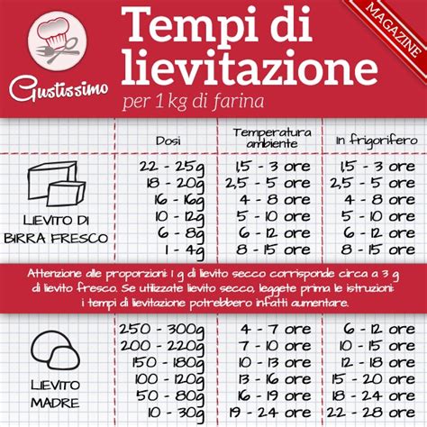 Tempi di lievitazione