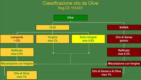 Tipologie di Olio di Oliva