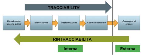 Tracciabilità alimentare