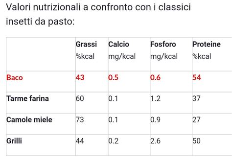 Valori nutrizionali comparati