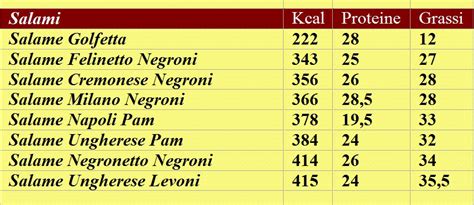 Valori nutrizionali dei salumi italiani