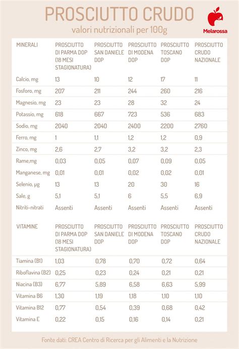 Valori nutrizionali del prosciutto crudo