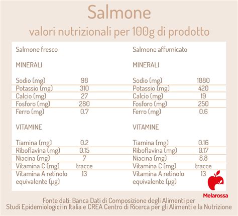 Valori nutrizionali del salmone