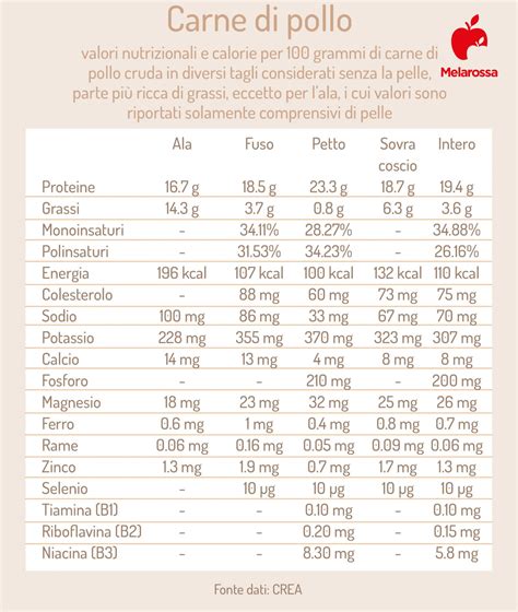 Valori nutrizionali dell'insalata di pollo